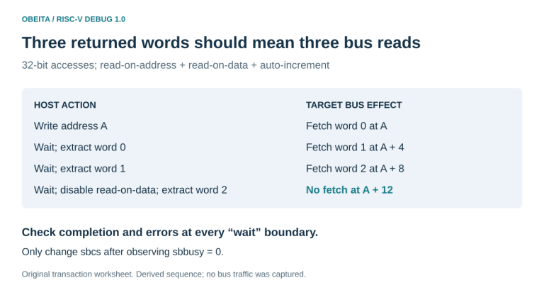 Three-word SBA read pipeline showing initial address-triggered fetch, two data-triggered fetches, then read-on-data disabled before extracting the final word.