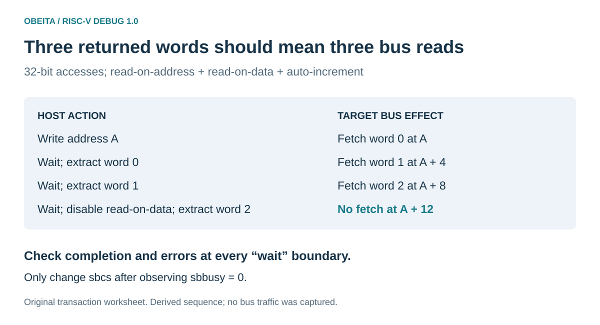 Three-word SBA read pipeline showing initial address-triggered fetch, two data-triggered fetches, then read-on-data disabled before extracting the final word.