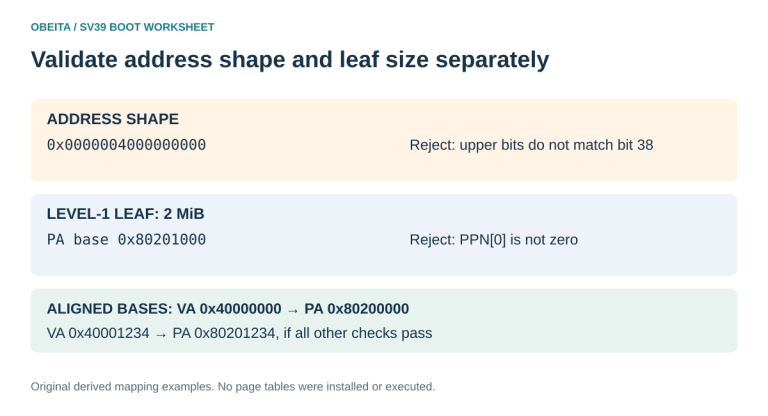 Sv39 diagnostic worksheet separates virtual-address sign extension, level-1 leaf alignment, and the resulting two-megabyte offset calculation.