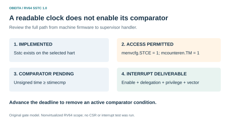Sstc integration gates separate implemented extension, machine-controlled STCE and TM permission, comparator pending state, and normal supervisor interrupt delivery.