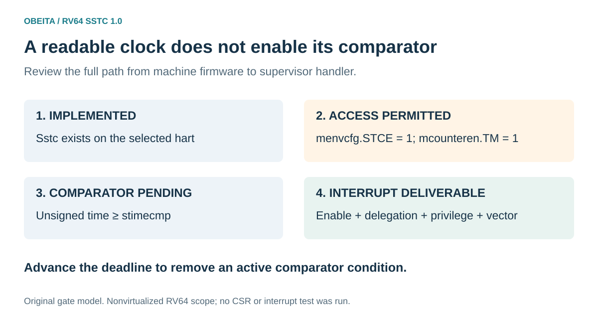 Sstc integration gates separate implemented extension, machine-controlled STCE and TM permission, comparator pending state, and normal supervisor interrupt delivery.