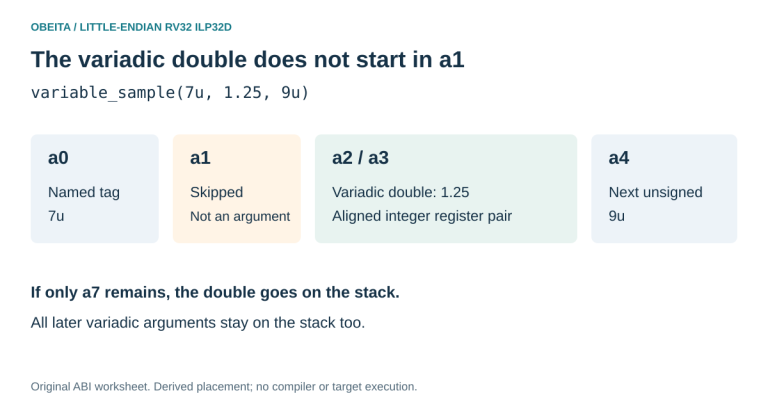 RV32 variadic argument diagram shows a0 holding the named tag, a1 skipped, a2 and a3 holding a double, and a4 holding the next unsigned value.