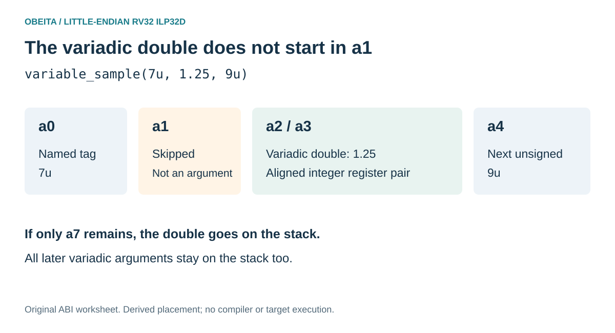 RV32 variadic argument diagram shows a0 holding the named tag, a1 skipped, a2 and a3 holding a double, and a4 holding the next unsigned value.