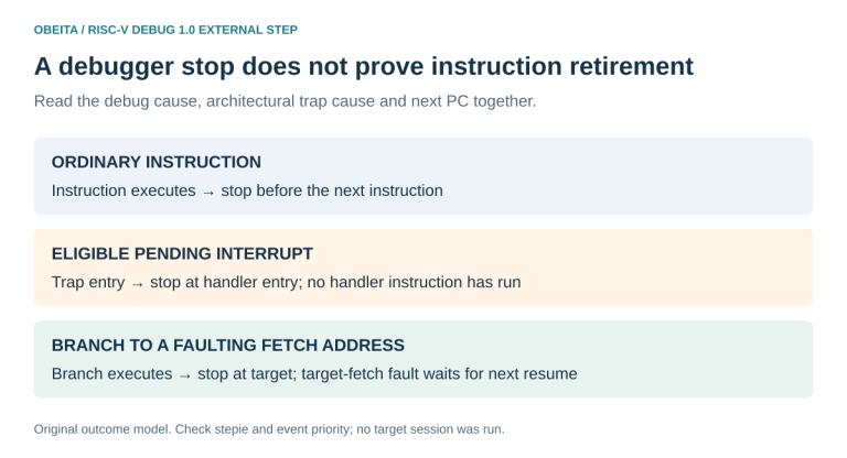 External single-step outcome diagram distinguishes an instruction completing, a pending interrupt landing at a handler before its first instruction, and a target fetch fault deferred until the next resume.