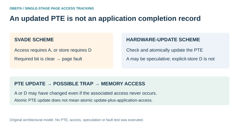 RISC-V page-state diagram contrasts Svade first-access faults with hardware PTE updates and shows that a trap can intervene before the associated memory access.