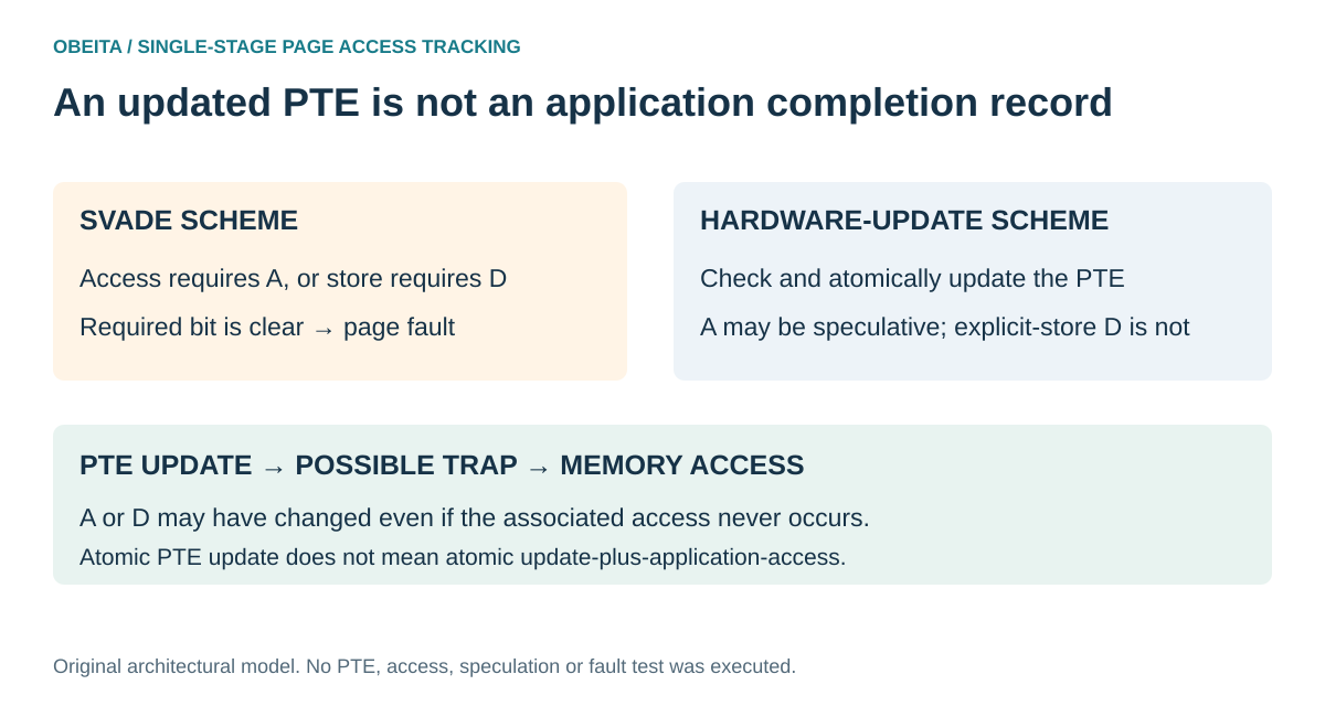 RISC-V page-state diagram contrasts Svade first-access faults with hardware PTE updates and shows that a trap can intervene before the associated memory access.