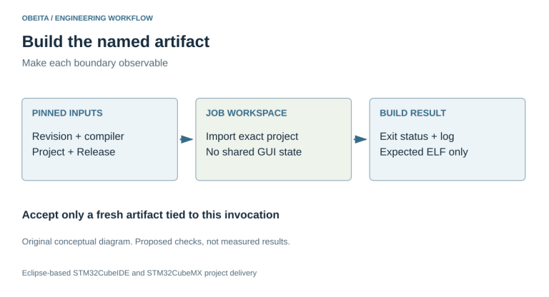 Headless build contract showing pinned checkout, isolated workspace, exact Release configuration, and fresh ELF plus log checked together