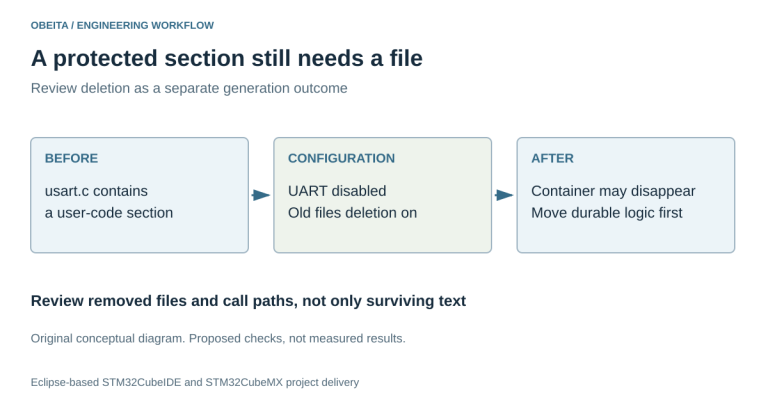 CubeMX peripheral removal flow showing that a user-code section inside a generated file depends on that file surviving regeneration