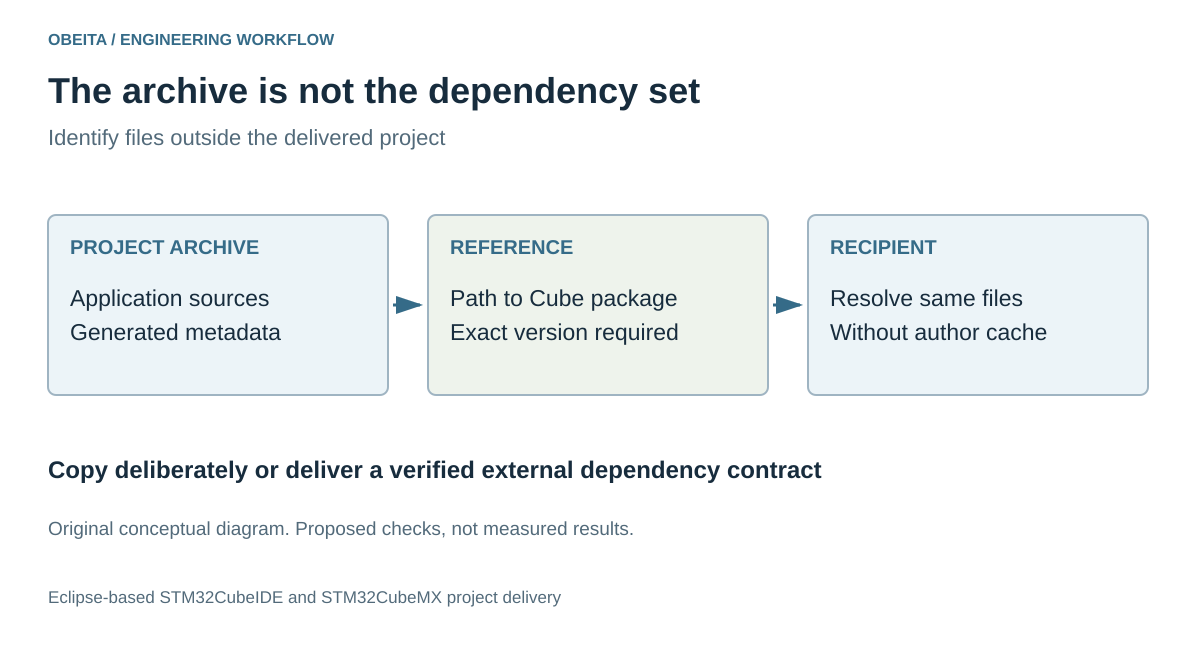 CubeMX library-reference diagram showing a project pointing outside its archive to a versioned firmware repository and the receiver checking that dependency