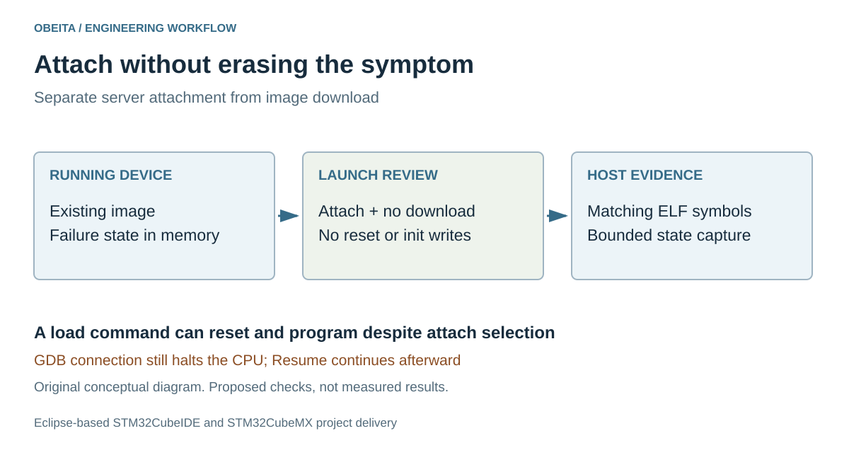 STM32CubeIDE attach-session diagram separating host symbol loading from target programming and noting that GDB connection still halts the CPU