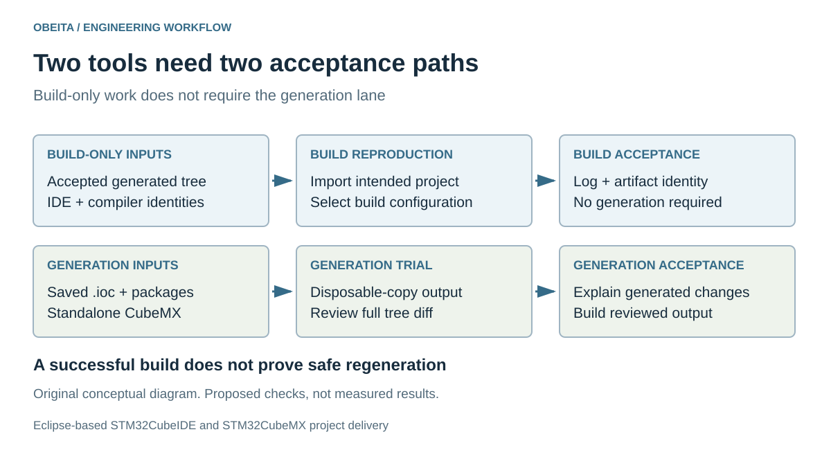 Two independent STM32CubeIDE handover lanes: build accepted generated sources without regeneration, or run standalone CubeMX and review generated output before acceptance