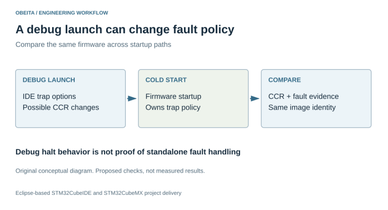 STM32CubeIDE fault-policy diagram comparing debugger trap settings with standalone startup configuration and collected fault evidence