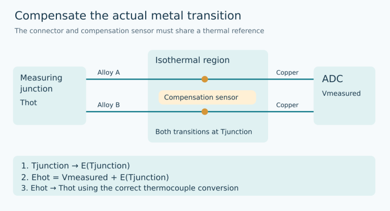 Conceptual thermocouple input shows both alloy-to-copper transitions and the compensation sensor inside the same isothermal region, with the voltage-domain compensation sequence below.