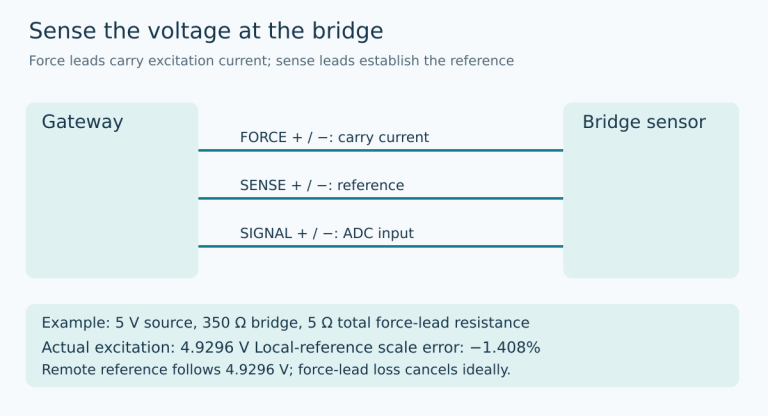 Conceptual six-wire bridge separates current-carrying force leads, voltage-reference sense leads, and differential signal leads; numerical example compares local and remote excitation references.