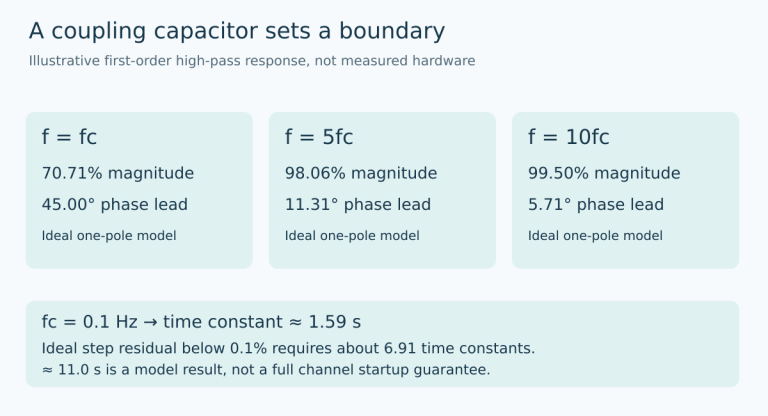Illustrative first-order high-pass response compares signal magnitude and phase at one, five and ten times the cutoff frequency, with a separate startup time-constant note.