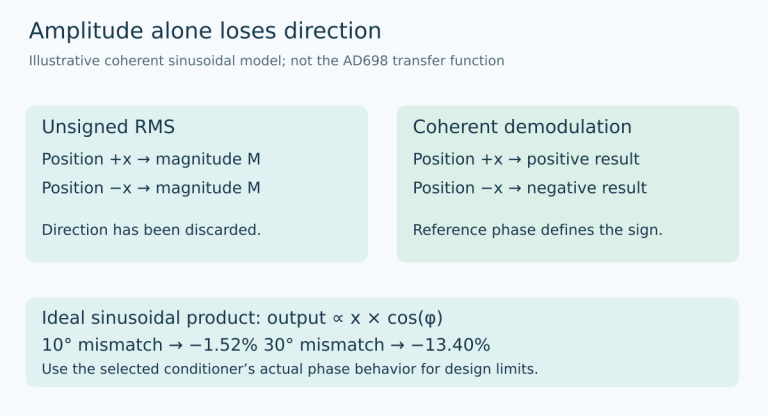 Conceptual LVDT model contrasts identical unsigned RMS readings at opposite positions with signed coherent demodulation, and shows calculated cosine sensitivity to reference-phase mismatch.