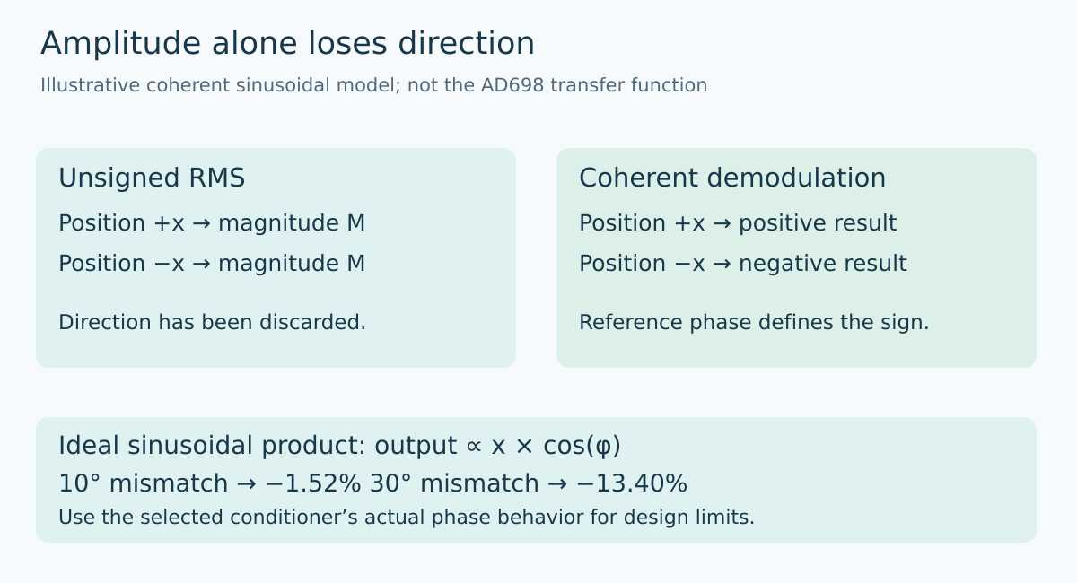 Conceptual LVDT model contrasts identical unsigned RMS readings at opposite positions with signed coherent demodulation, and shows calculated cosine sensitivity to reference-phase mismatch.