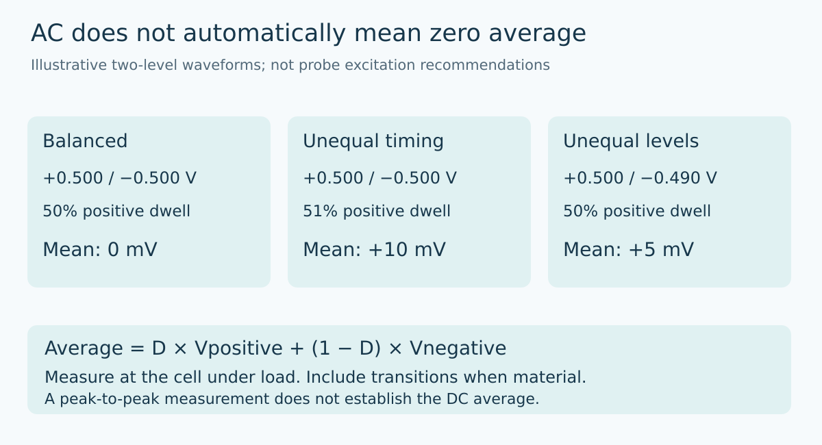 Three illustrative conductivity-excitation cases show zero average for balanced levels and duty cycle, plus10 millivolts for duty imbalance, and plus5 millivolts for unequal levels.