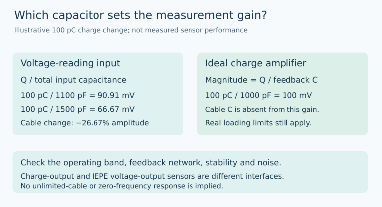 Illustrative voltage-mode amplitudes fall from90.91 to66.67 millivolts as total input capacitance increases, while ideal charge-mode gain uses the feedback capacitor; real loading constraints remain.