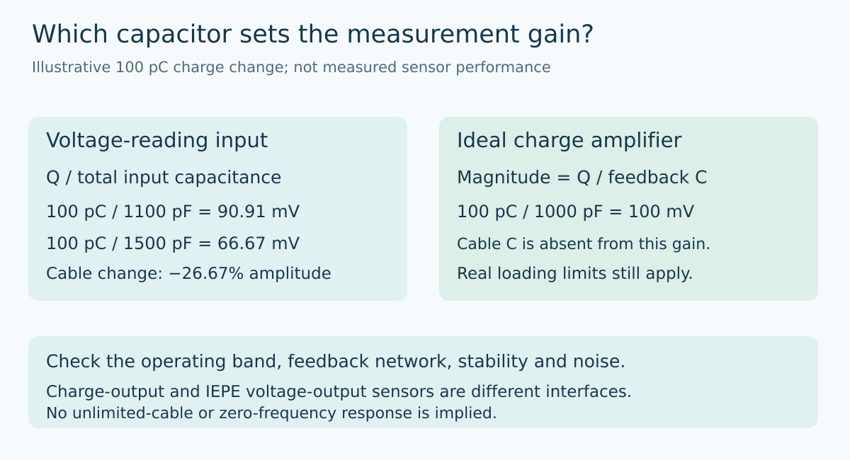 Illustrative voltage-mode amplitudes fall from90.91 to66.67 millivolts as total input capacitance increases, while ideal charge-mode gain uses the feedback capacitor; real loading constraints remain.