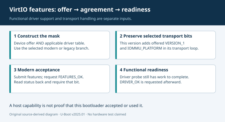 VirtIO negotiation stages show the offered mask and driver table intersection, selected transport-bit preservation, modern FEATURES_OK readback, and later DRIVER_OK.