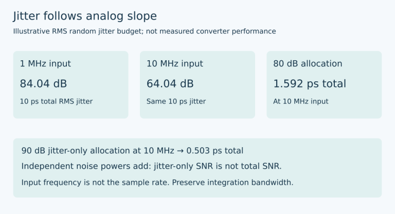 Calculated jitter-only SNR is 84.04 dB at 1 MHz and 64.04 dB at 10 MHz for ten-picosecond RMS jitter; allocations at 10 MHz give 1.592-picosecond and 0.503-picosecond total jitter limits.