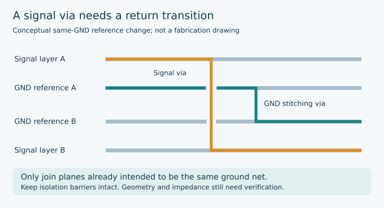 Conceptual cross section shows a signal via changing layers and a nearby ground stitching via joining the two same-net reference planes; isolated or different-net planes must not be joined blindly.