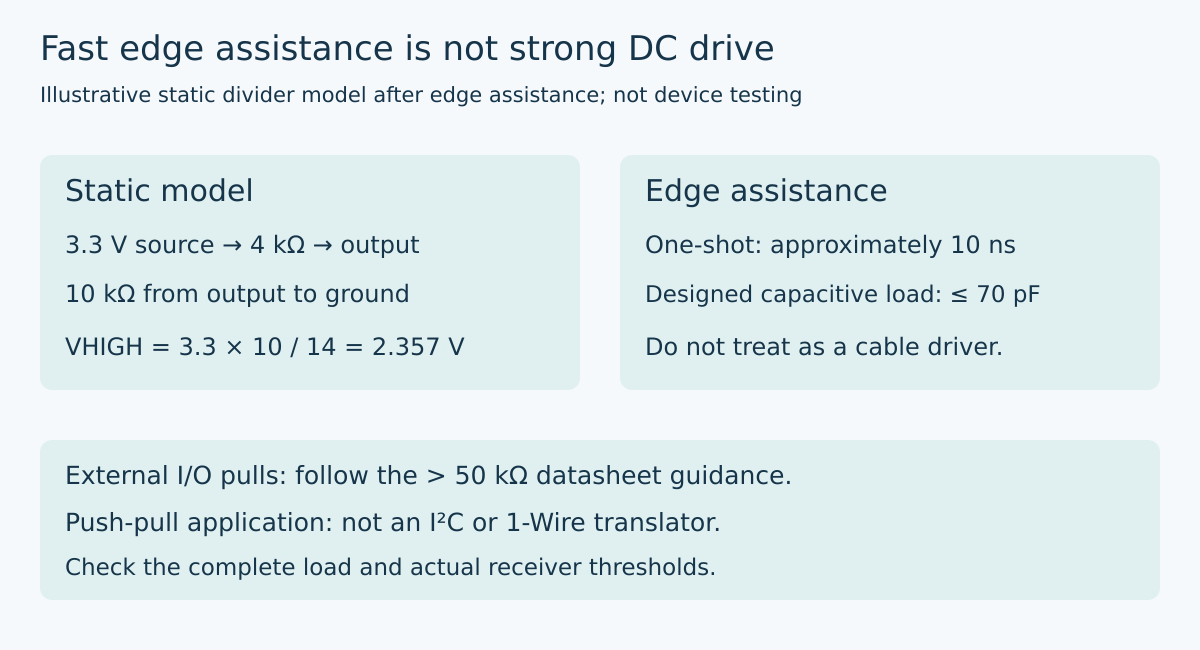 Illustrative four-kilohm output model and ten-kilohm pulldown reduce a 3.3-volt high to 2.357 volts; separate labels identify the TXB0108 approximate ten-nanosecond one-shot and capacitive-load guidance.