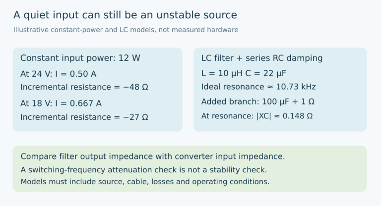 Original diagram separates a regulated load’s negative incremental input resistance from a filter’s resonance and shows a series RC damping branch.