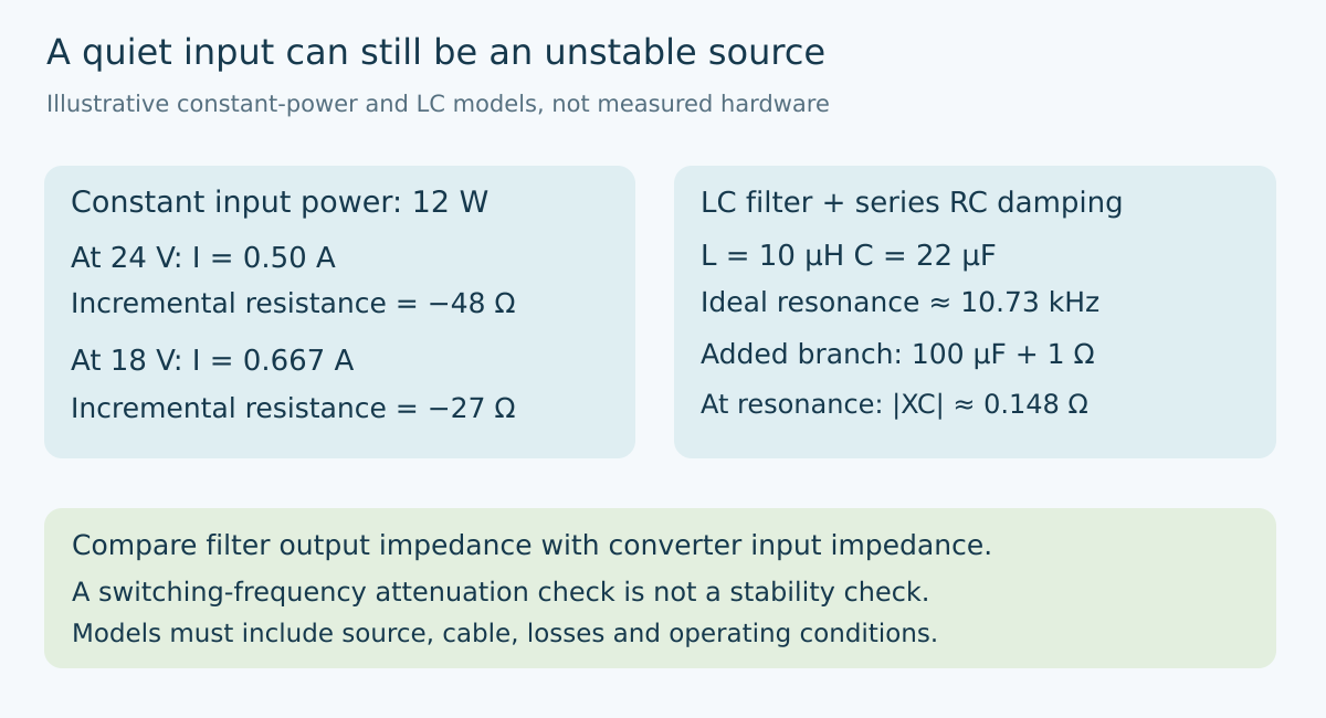 Original diagram separates a regulated load’s negative incremental input resistance from a filter’s resonance and shows a series RC damping branch.