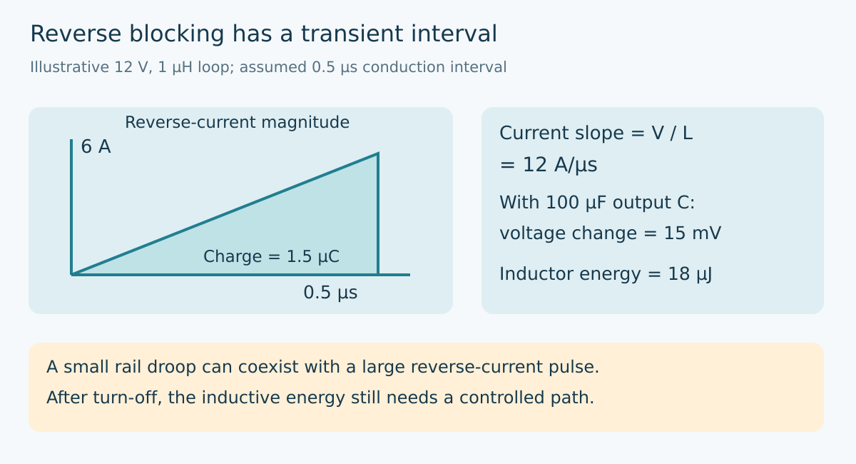 Original current-ramp diagram shows a hypothetical rise from zero to 6 amperes in half a microsecond and distinguishes transferred charge from inductive energy.
