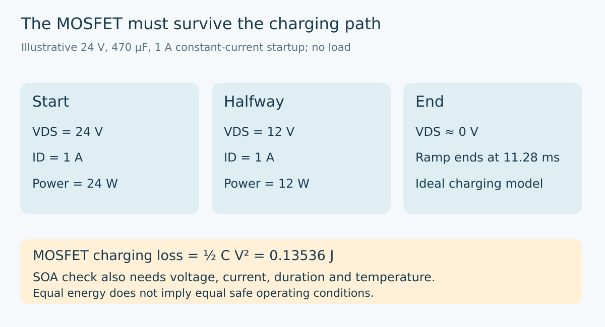 Original hypothetical hot-swap startup diagram shows drain voltage and dissipation falling during capacitor charging while current stays at one ampere.
