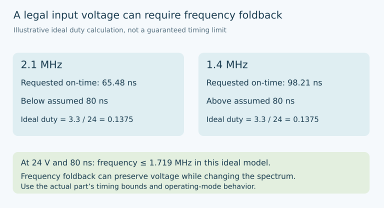Original comparison shows requested on-times for a 24-to-3.3-volt conversion at 2.1 megahertz and 1.4 megahertz against a hypothetical 80-nanosecond constraint.