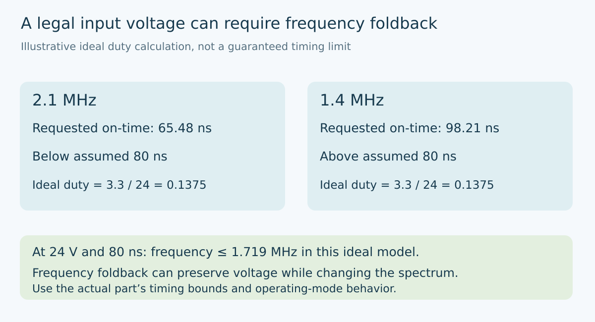 Original comparison shows requested on-times for a 24-to-3.3-volt conversion at 2.1 megahertz and 1.4 megahertz against a hypothetical 80-nanosecond constraint.