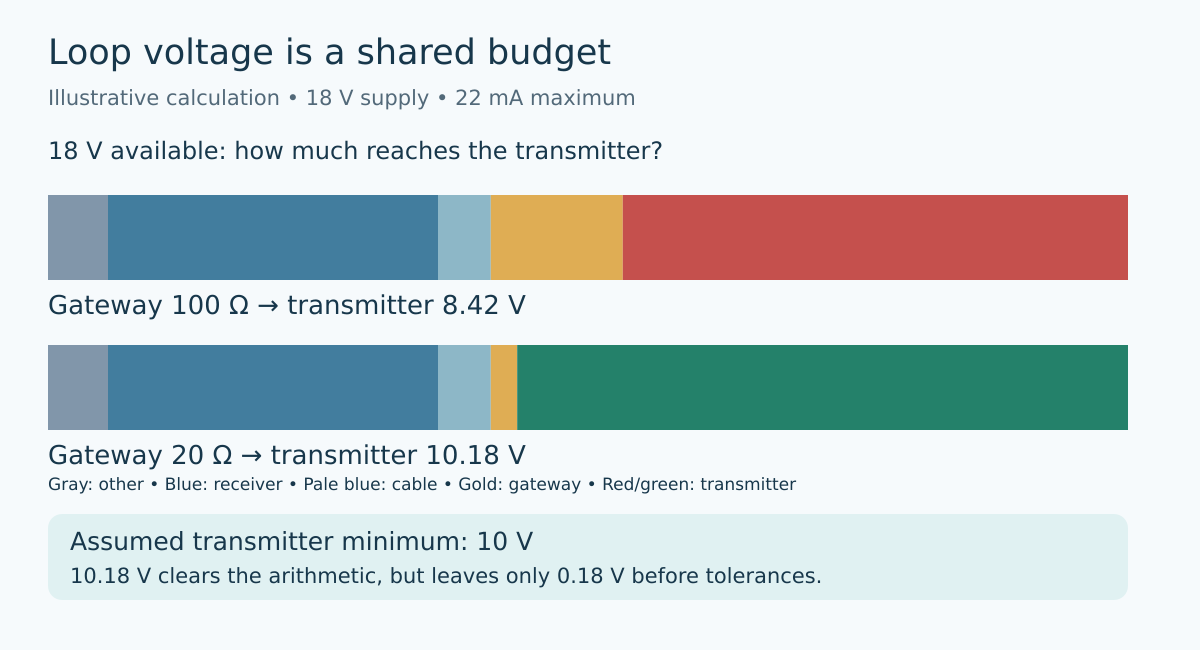 Loop voltage budget compares a 100-ohm gateway burden leaving 8.42 volts with a 20-ohm burden leaving 10.18 volts under explicitly hypothetical inputs.