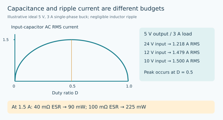 Original calculated duty-cycle curve peaks at 1.5 amperes RMS at 50 percent duty, with separate examples for input voltage and ESR heating.