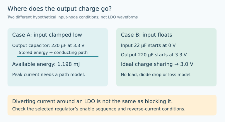 Original conceptual comparison distinguishes an input clamped low from a floating 22 microfarad input node that could charge to 3.0 volts from a 220 microfarad output initially at 3.3 volts in an ideal charge-sharing model.