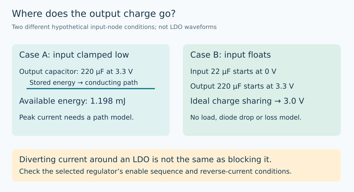 Original conceptual comparison distinguishes an input clamped low from a floating 22 microfarad input node that could charge to 3.0 volts from a 220 microfarad output initially at 3.3 volts in an ideal charge-sharing model.