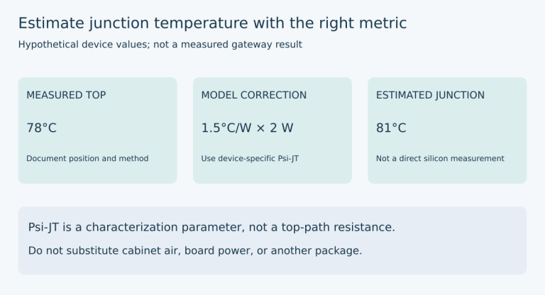 MEASURED TOP / 78°C / Document position and method MODEL CORRECTION / 1.5°C/W × 2 W / Use device-specific Psi-JT ESTIMATED JUNCTION / 81°C / Not a direct silicon measurement. Psi-JT is a characterization parameter, not a top-path resistance.