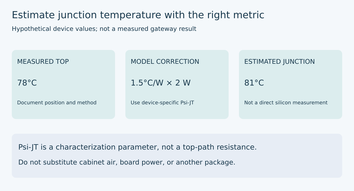 MEASURED TOP / 78°C / Document position and method MODEL CORRECTION / 1.5°C/W × 2 W / Use device-specific Psi-JT ESTIMATED JUNCTION / 81°C / Not a direct silicon measurement. Psi-JT is a characterization parameter, not a top-path resistance.