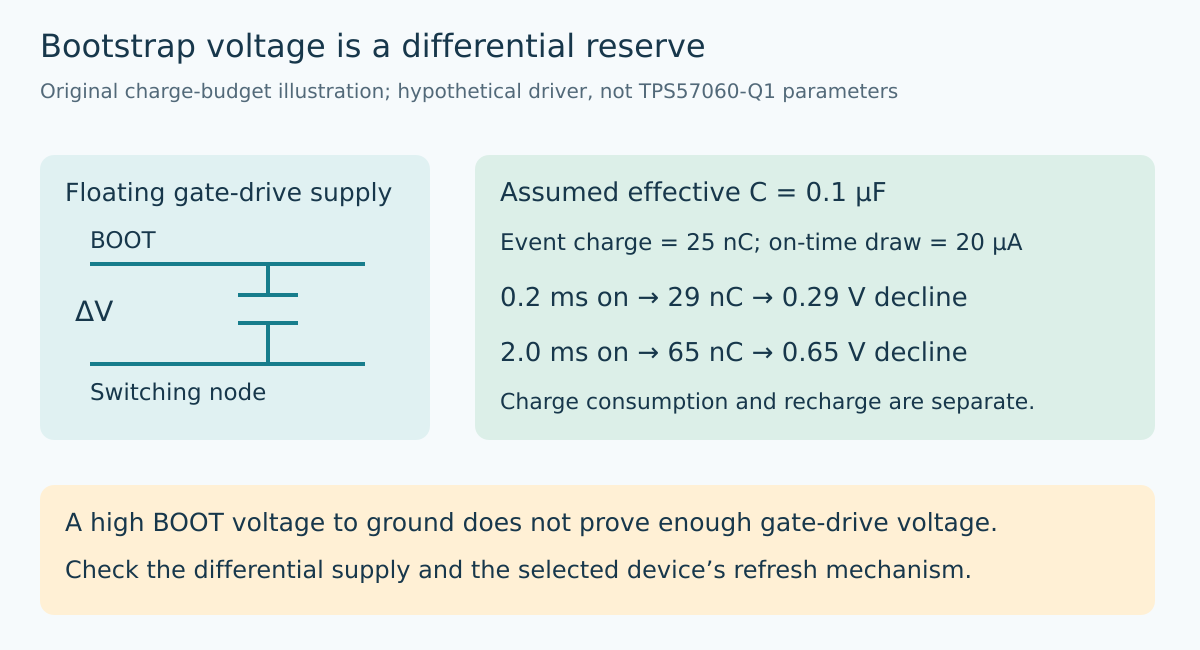 Original bootstrap illustration labels the floating BOOT-to-switching-node voltage and contrasts hypothetical charge consumption for 0.2 and 2 millisecond on intervals.