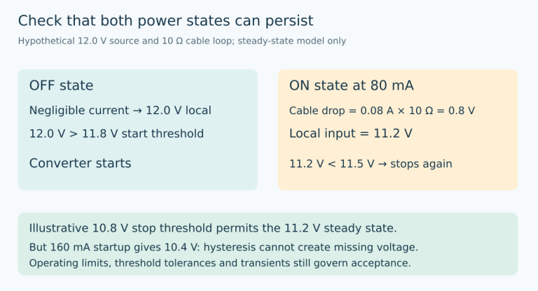 Original state comparison shows an unloaded 12 volt input starting above 11.8 volts, then falling to 11.2 volts at 80 milliamperes, below an 11.5 volt stop threshold but above an illustrative 10.8 volt threshold.