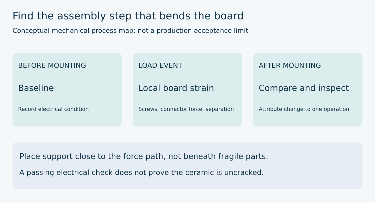 BEFORE MOUNTING / Baseline / Record electrical condition LOAD EVENT / Local board strain / Screws, connector force, separation AFTER MOUNTING / Compare and inspect / Attribute change to one operation. Place support close to the force path, not beneath fragile parts.