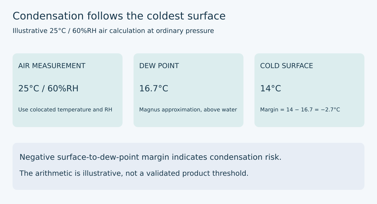 AIR MEASUREMENT / 25°C / 60%RH / Use colocated temperature and RH DEW POINT / 16.7°C / Magnus approximation, above water COLD SURFACE / 14°C / Margin = 14 − 16.7 = −2.7°C. Negative surface-to-dew-point margin indicates condensation risk.
