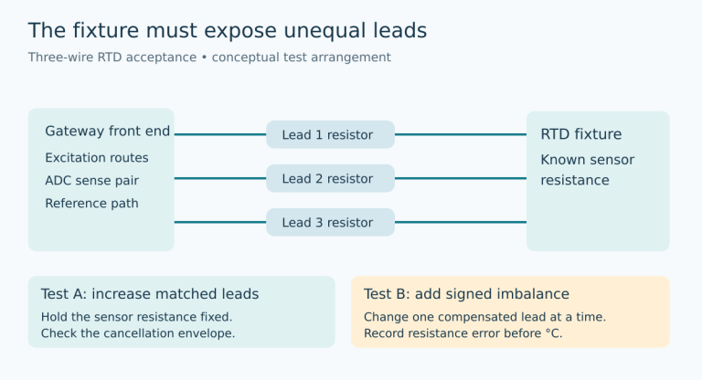 Three-wire RTD fixture includes three separately identified simulated lead resistances and independent tests for matched increases and signed imbalance.