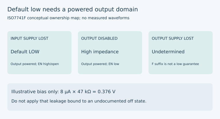 INPUT SUPPLY LOST / Default LOW / Output powered; EN high/open OUTPUT DISABLED / High impedance / Output powered; EN low OUTPUT SUPPLY LOST / Undetermined / F suffix is not a low guarantee. Illustrative bias only: 8 µA × 47 kΩ = 0.376 V
