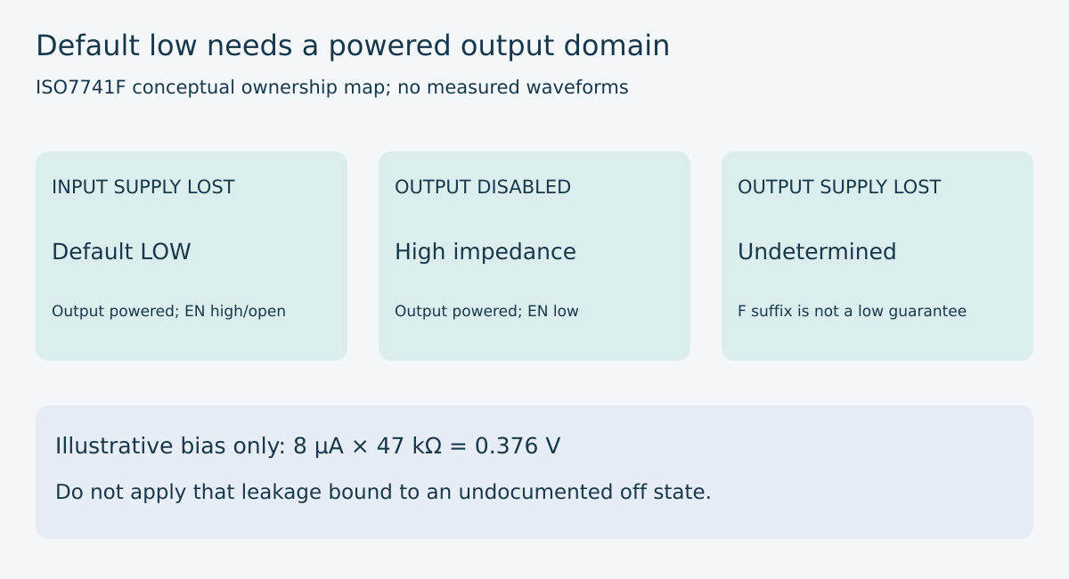 INPUT SUPPLY LOST / Default LOW / Output powered; EN high/open OUTPUT DISABLED / High impedance / Output powered; EN low OUTPUT SUPPLY LOST / Undetermined / F suffix is not a low guarantee. Illustrative bias only: 8 µA × 47 kΩ = 0.376 V