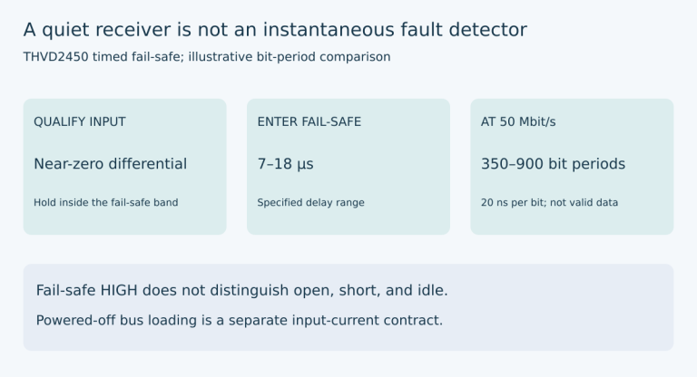 QUALIFY INPUT / Near-zero differential / Hold inside the fail-safe band ENTER FAIL-SAFE / 7–18 µs / Specified delay range AT 50 Mbit/s / 350–900 bit periods / 20 ns per bit; not valid data. Fail-safe HIGH does not distinguish open, short, and idle.