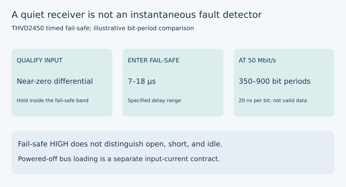 QUALIFY INPUT / Near-zero differential / Hold inside the fail-safe band ENTER FAIL-SAFE / 7–18 µs / Specified delay range AT 50 Mbit/s / 350–900 bit periods / 20 ns per bit; not valid data. Fail-safe HIGH does not distinguish open, short, and idle.