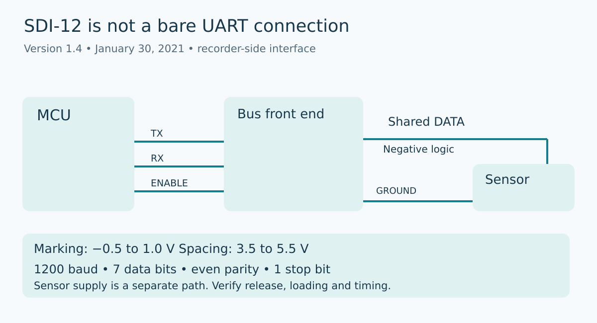 SDI-12 recorder block diagram separates MCU transmit, receive and driver enable from the negative-logic shared data bus and independent sensor supply.